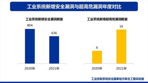 2021年工業(yè)互聯(lián)網(wǎng)安全發(fā)展與實(shí)踐分析報告 聚焦網(wǎng)絡(luò)與信息安全軟件開發(fā)