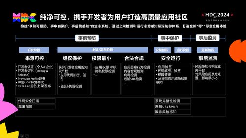 HDC.2024重磅發(fā)布《鴻蒙生態(tài)應(yīng)用安全技術(shù)白皮書》 一文深度解析鴻蒙生態(tài)應(yīng)用安全技術(shù)體系與網(wǎng)絡(luò)信息安全軟件開發(fā)新范式